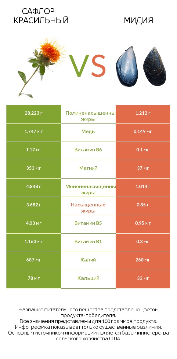 Сафлор красильный vs Мидия infographic