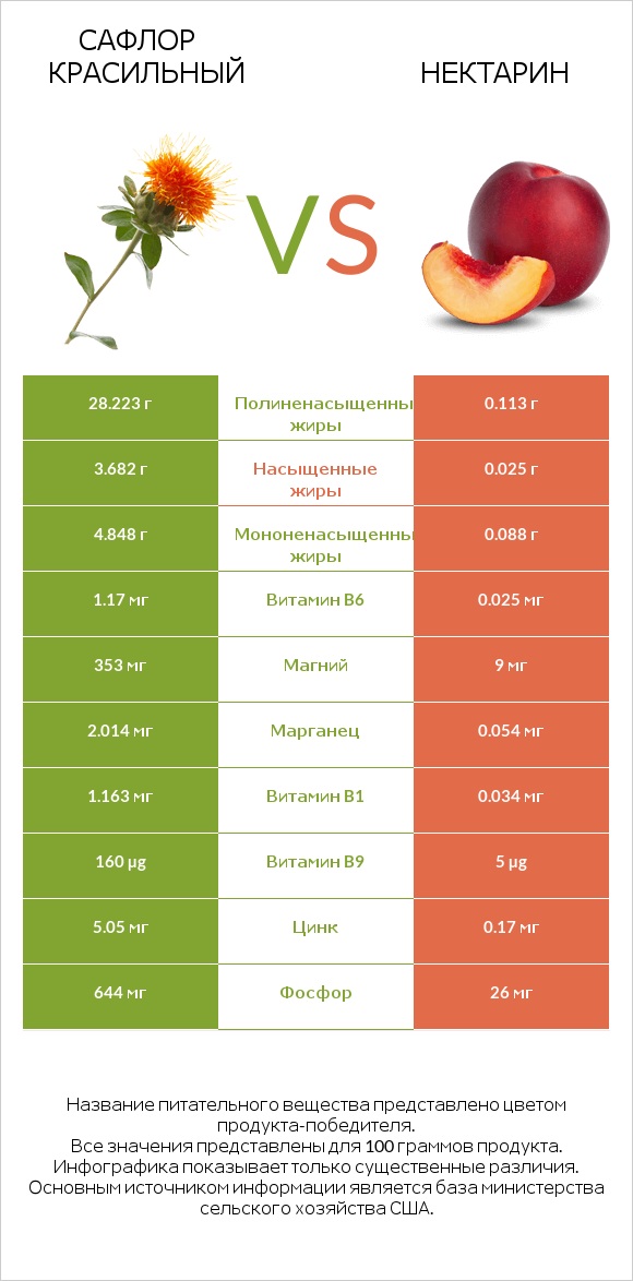 Сафлор красильный vs Нектарин infographic