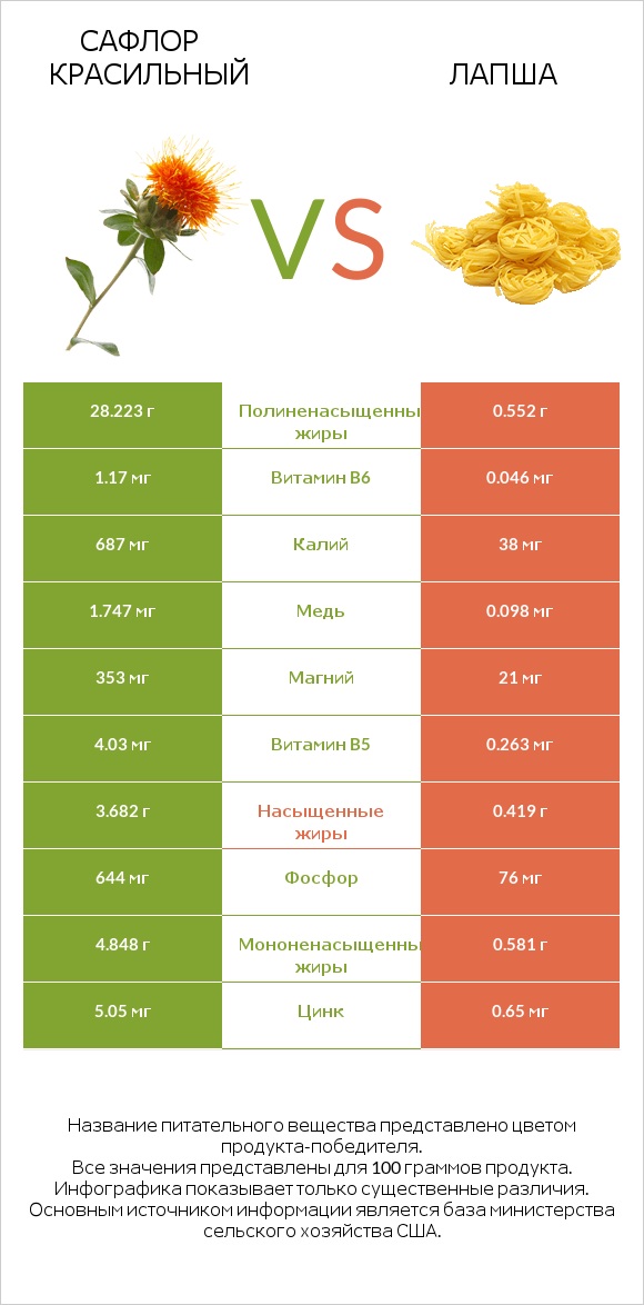 Сафлор красильный vs Лапша infographic