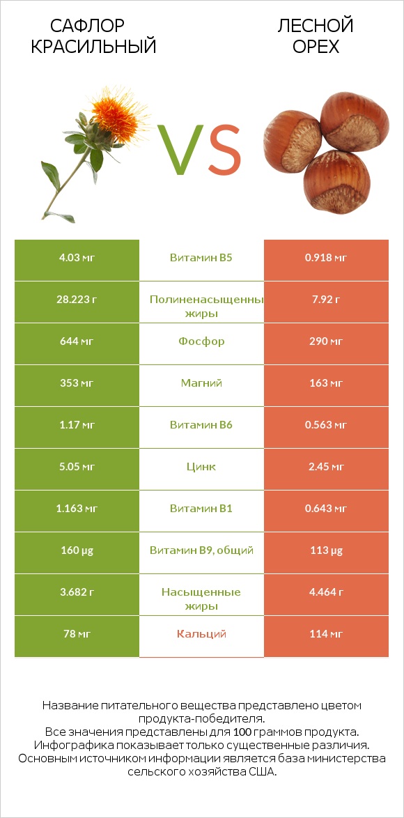 Сафлор красильный vs Лесной орех infographic
