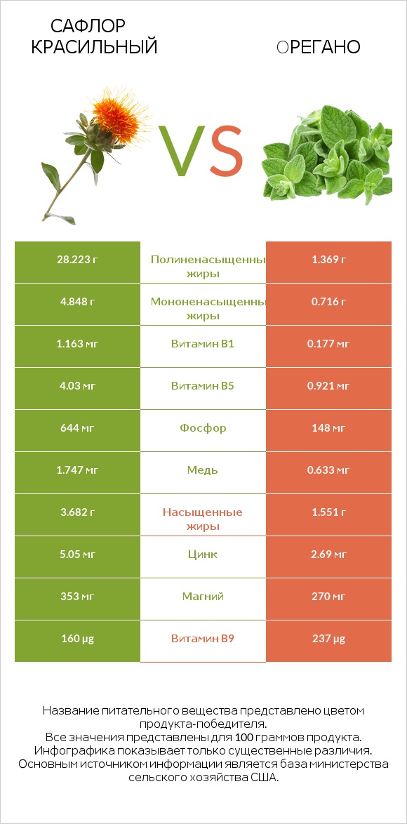 Сафлор красильный vs Oрегано infographic