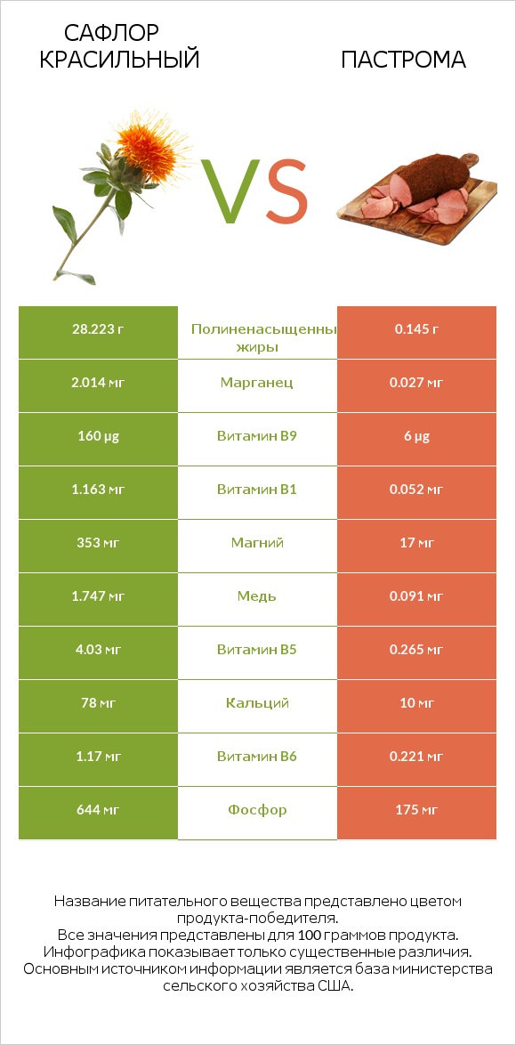 Сафлор красильный vs Пастрома infographic