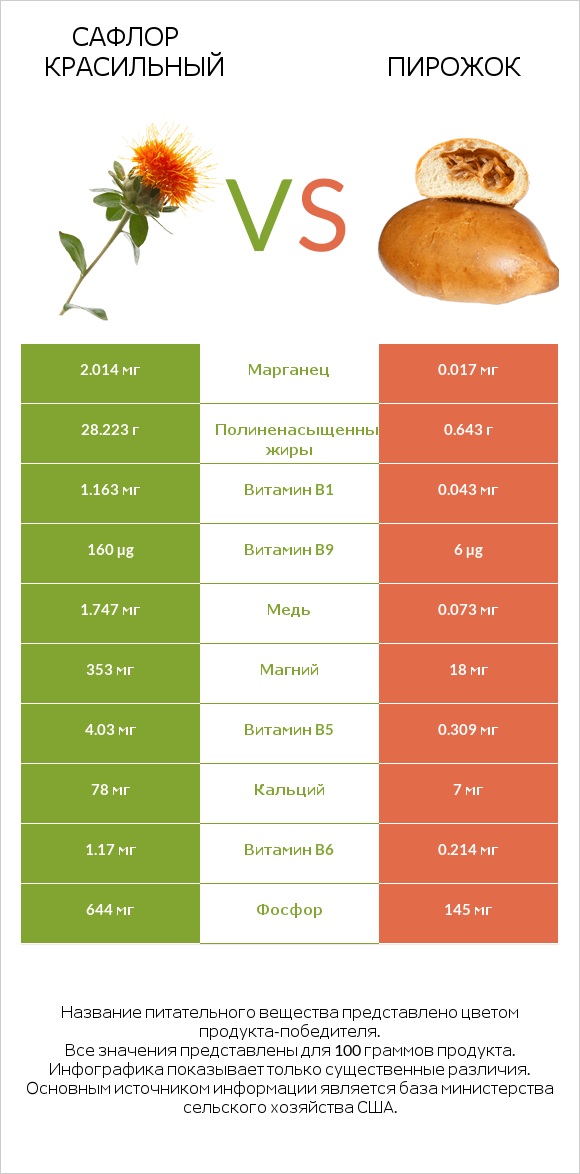 Сафлор красильный vs Пирожок infographic