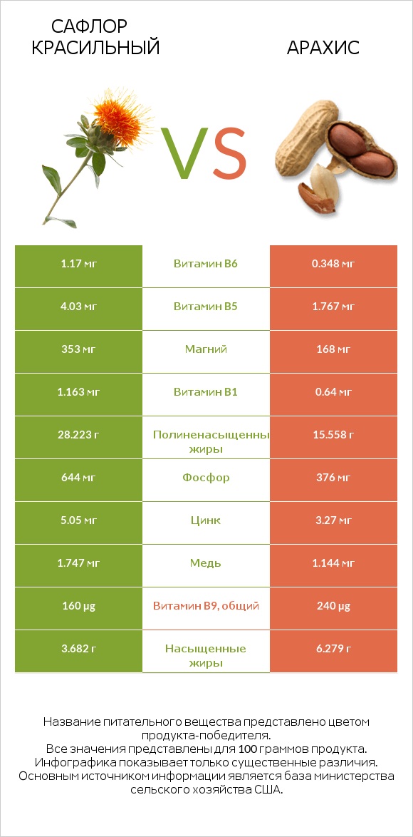 Сафлор красильный vs Арахис infographic