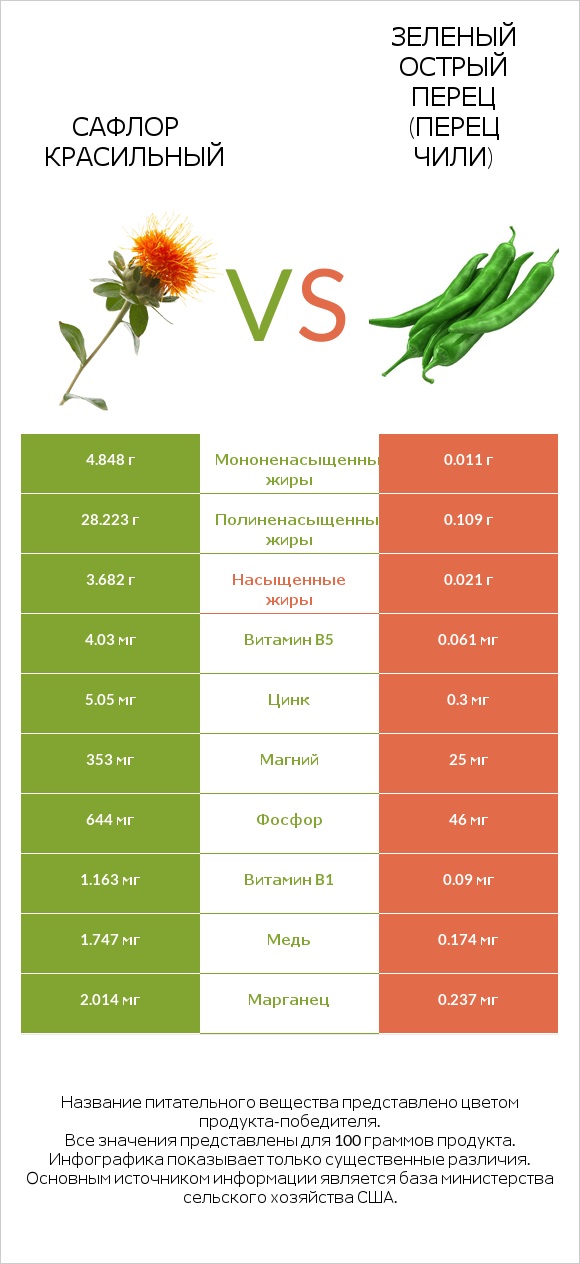 Сафлор красильный vs Зеленый острый перец (перец чили) infographic