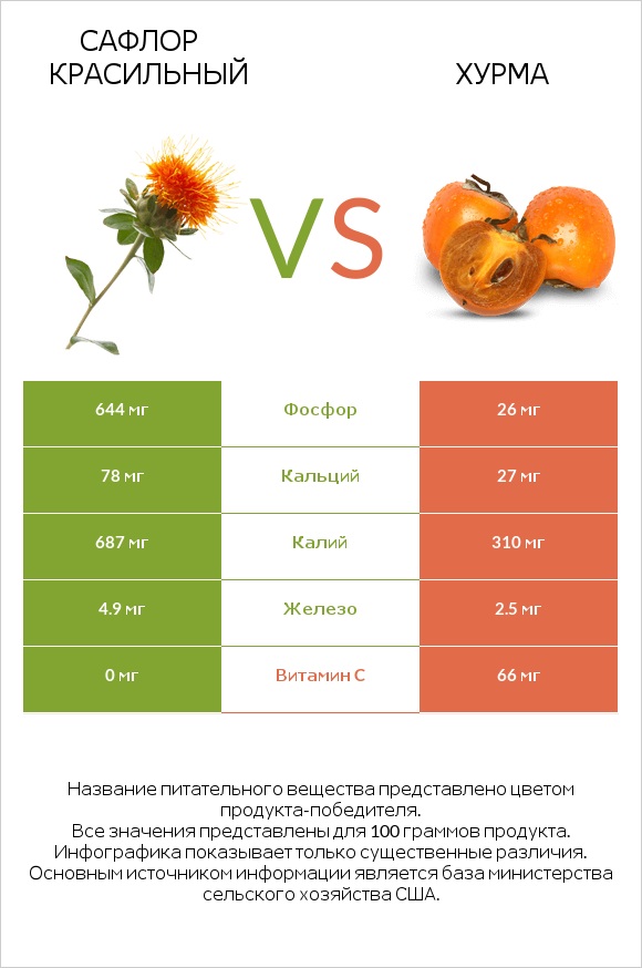 Сафлор красильный vs Хурма infographic