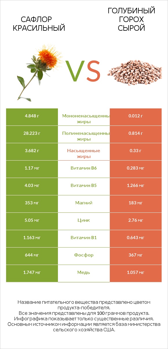 Сафлор красильный vs Голубиный горох сырой infographic