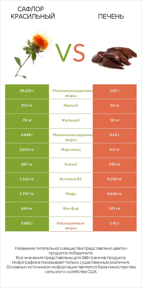 Сафлор красильный vs Печень infographic