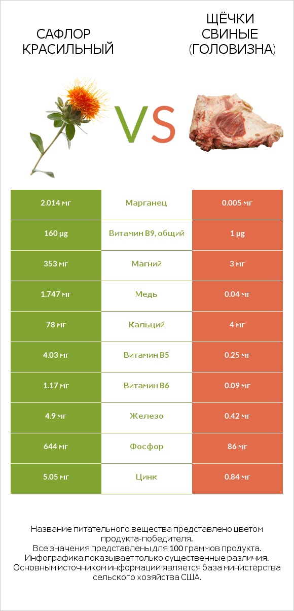 Сафлор красильный vs Щёчки свиные (головизна) infographic