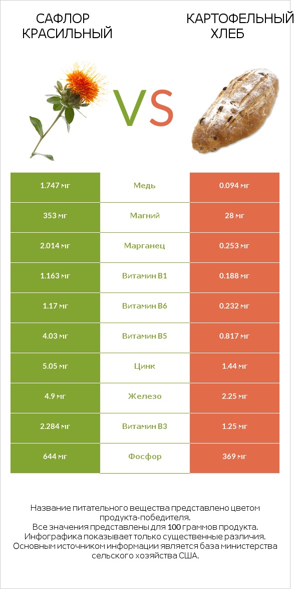 Сафлор красильный vs Картофельный хлеб infographic