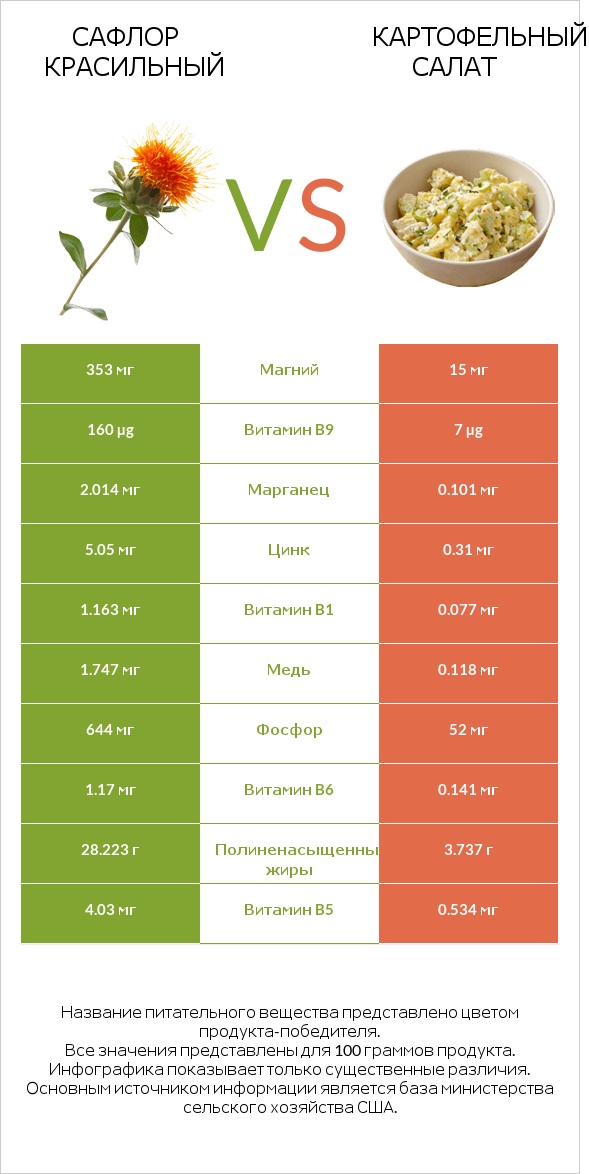 Сафлор красильный vs Картофельный салат infographic