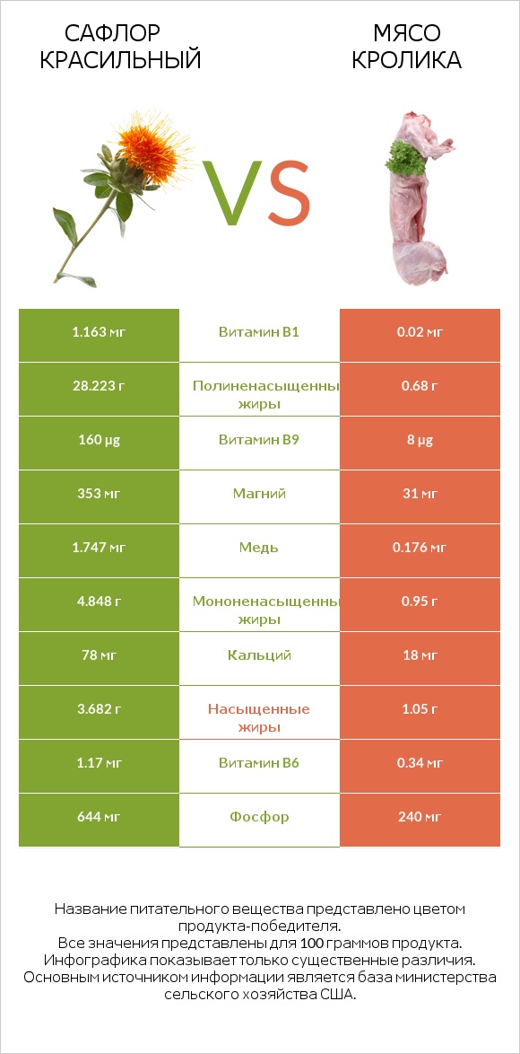Сафлор красильный vs Мясо кролика infographic