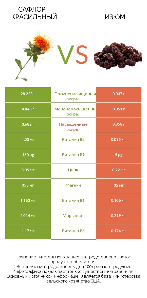 Сафлор красильный vs Изюм infographic