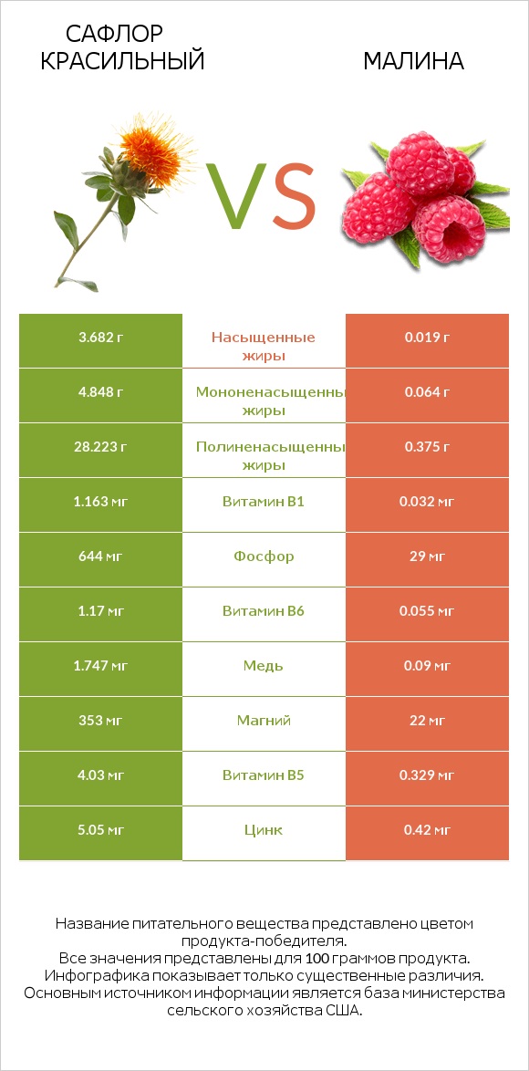 Сафлор красильный vs Малина infographic