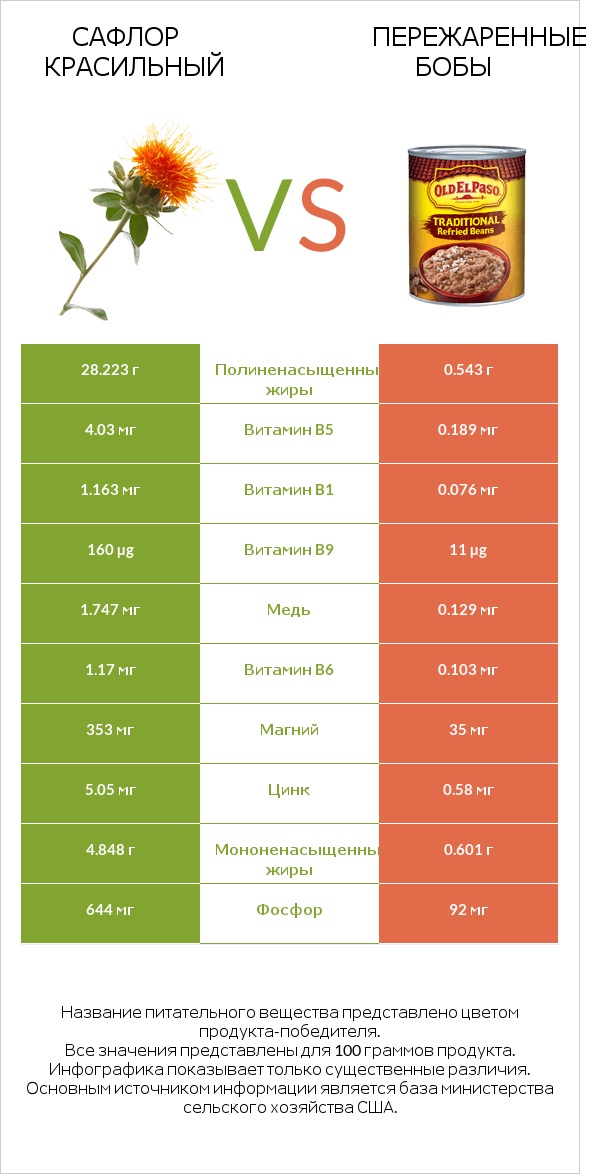 Сафлор красильный vs Пережаренные бобы infographic