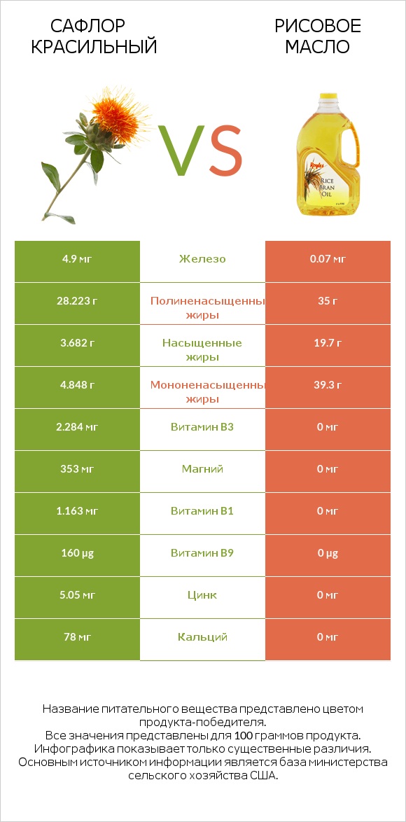 Сафлор красильный vs Рисовое масло infographic