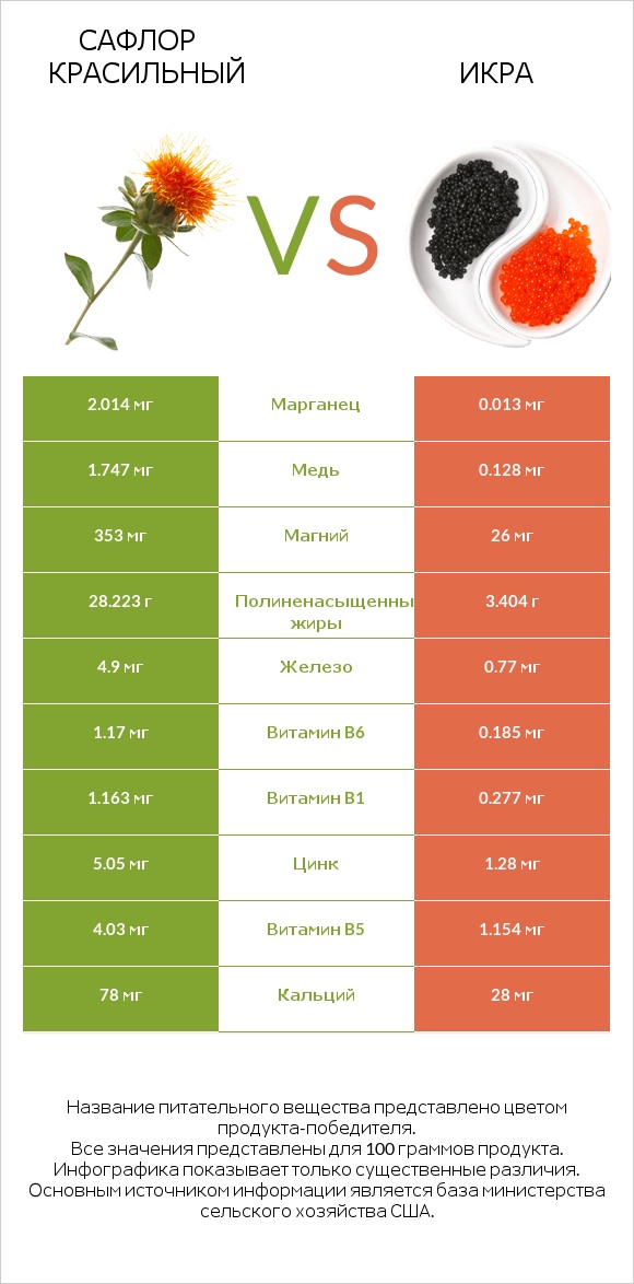 Сафлор красильный vs Икра infographic