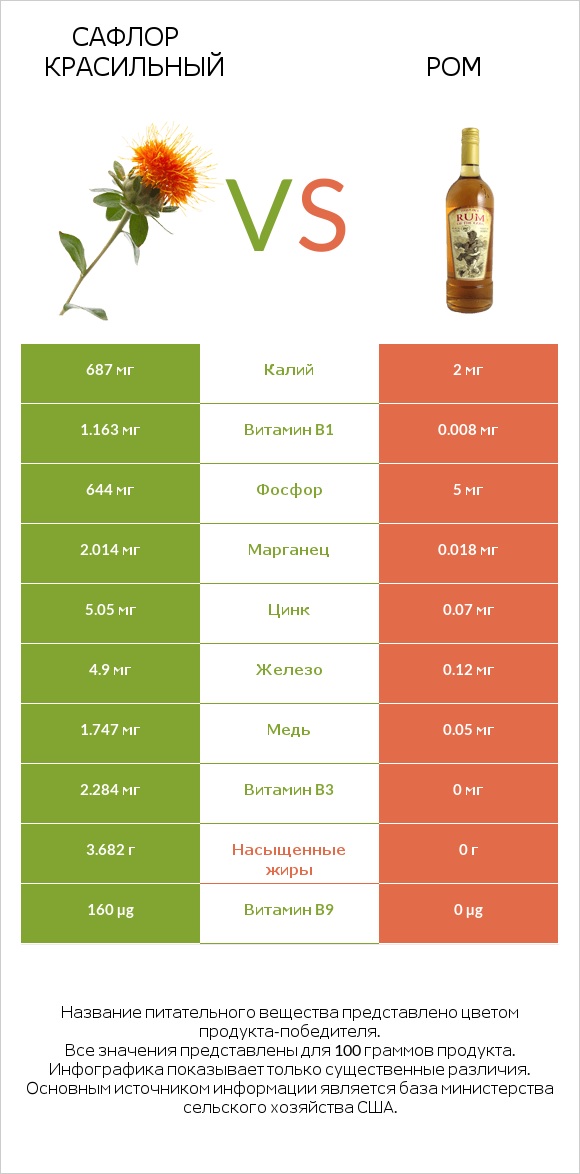 Сафлор красильный vs Ром infographic
