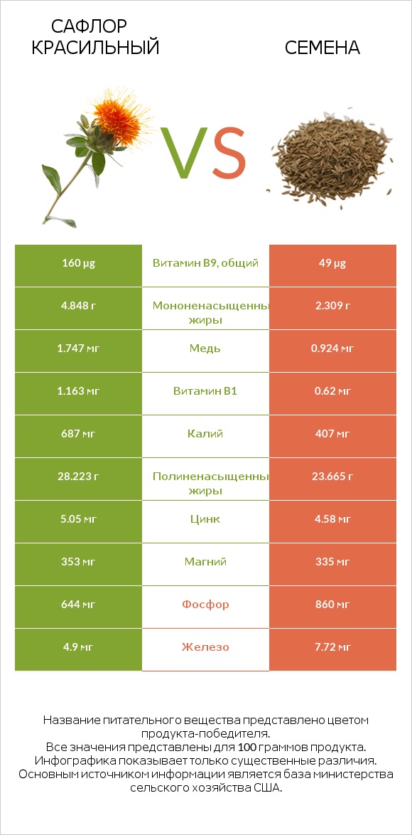 Сафлор красильный vs Семена infographic