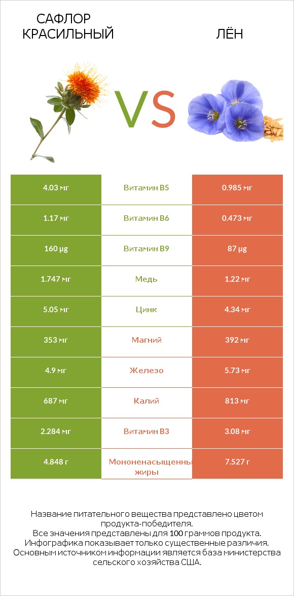 Сафлор красильный vs Лён infographic