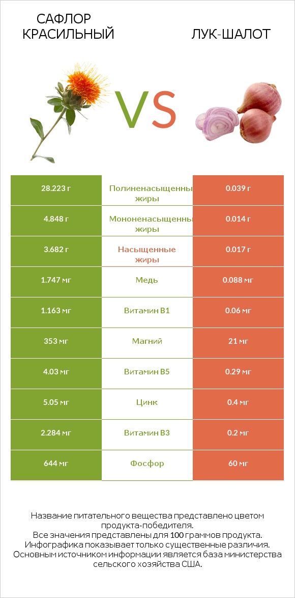 Сафлор красильный vs Лук-шалот infographic