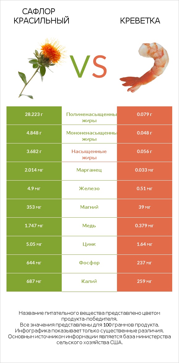 Сафлор красильный vs Креветка infographic