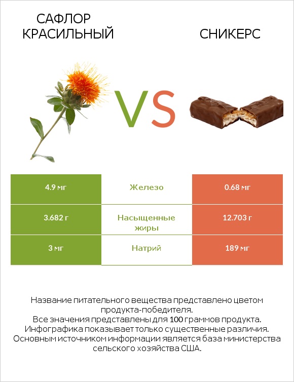 Сафлор красильный vs Сникерс infographic