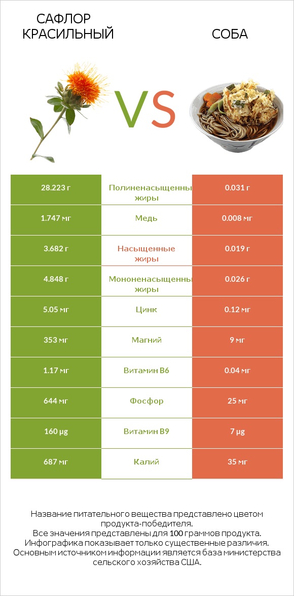 Сафлор красильный vs Соба infographic