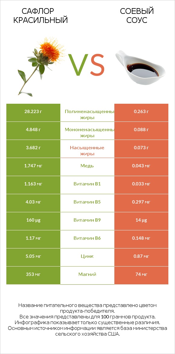 Сафлор красильный vs Соевый соус infographic