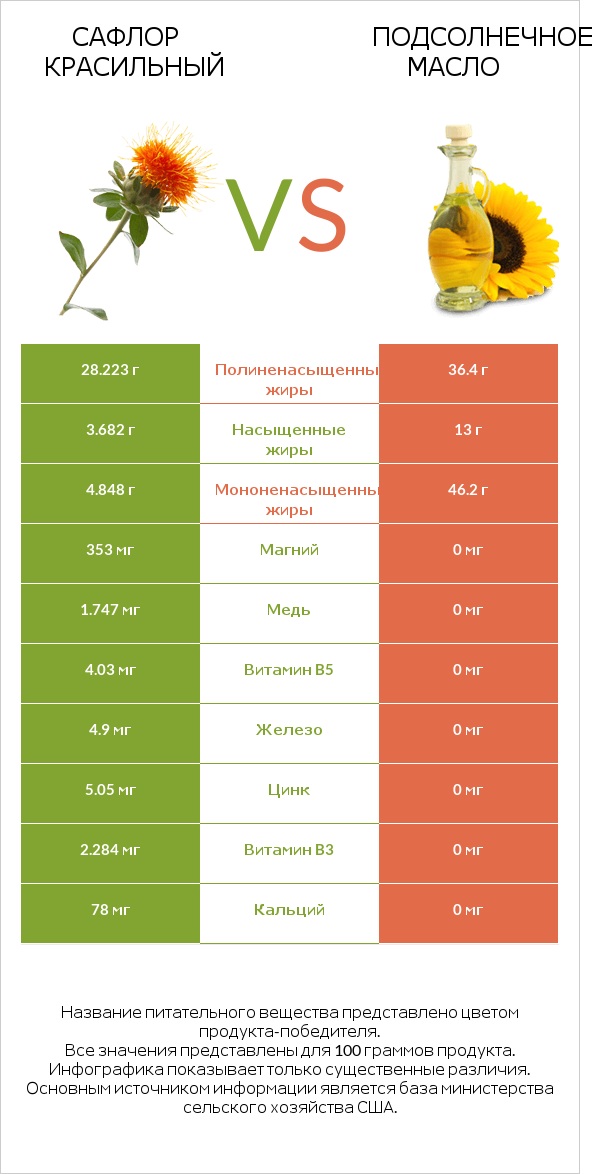 Сафлор красильный vs Подсолнечное масло infographic