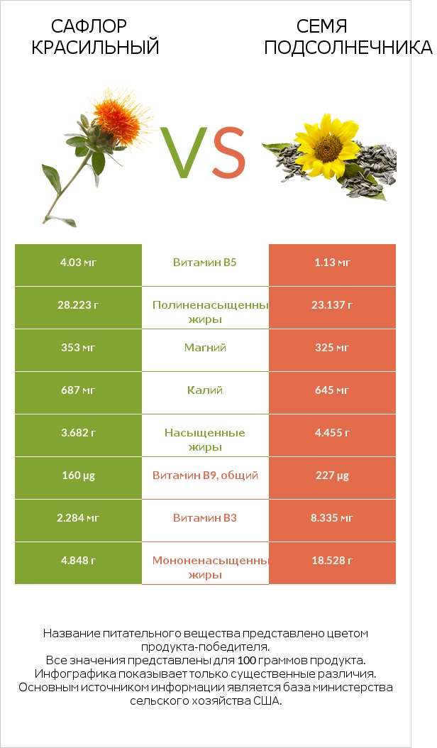 Сафлор красильный vs Семя подсолнечника infographic