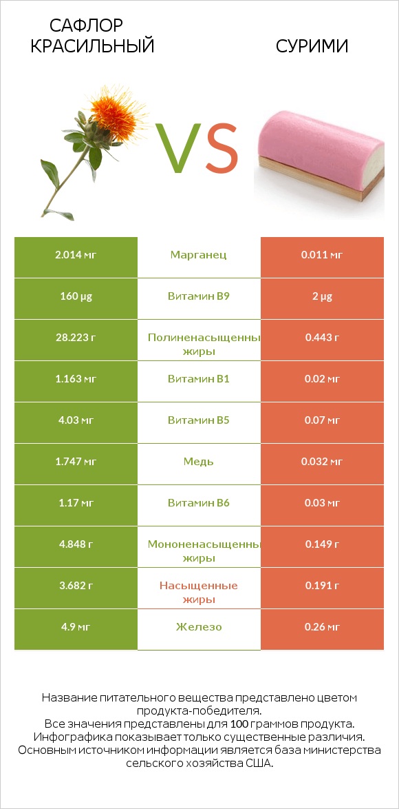 Сафлор красильный vs Сурими infographic