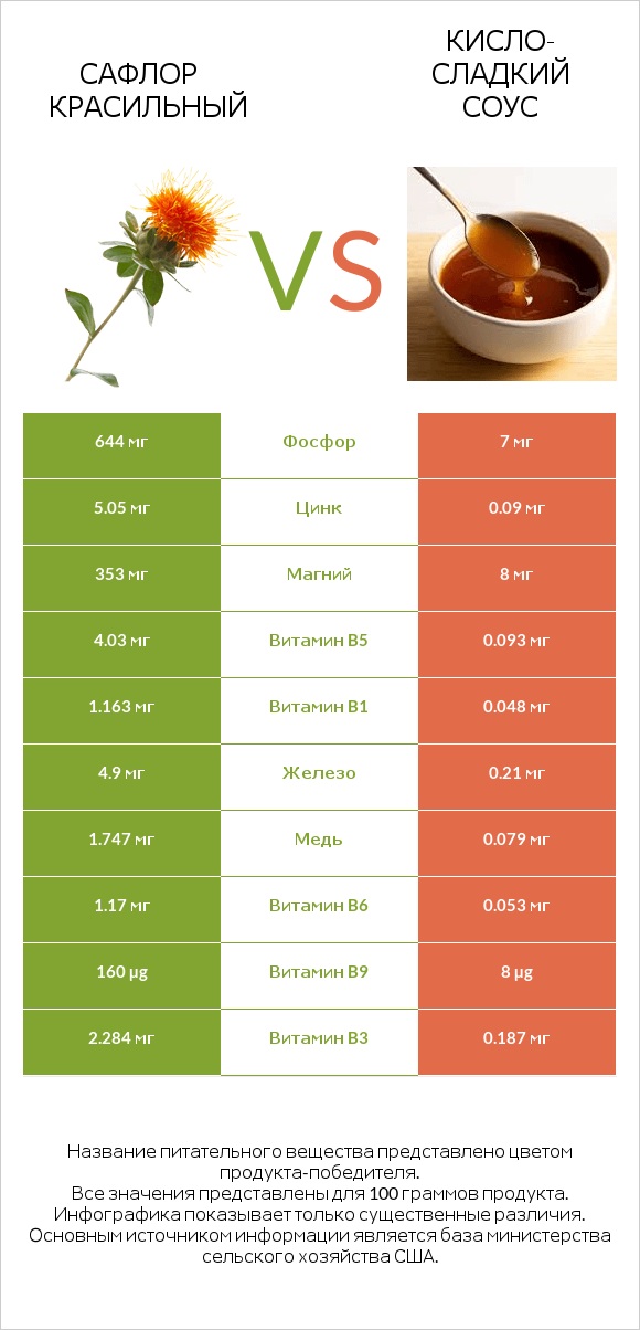 Сафлор красильный vs Кисло-сладкий соус infographic