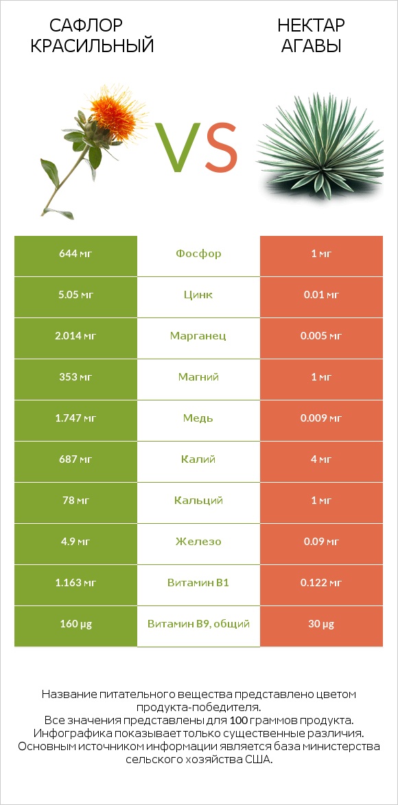 Сафлор красильный vs Нектар агавы infographic