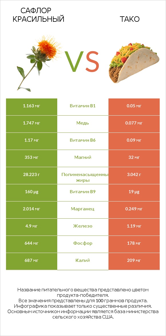 Сафлор красильный vs Тако infographic