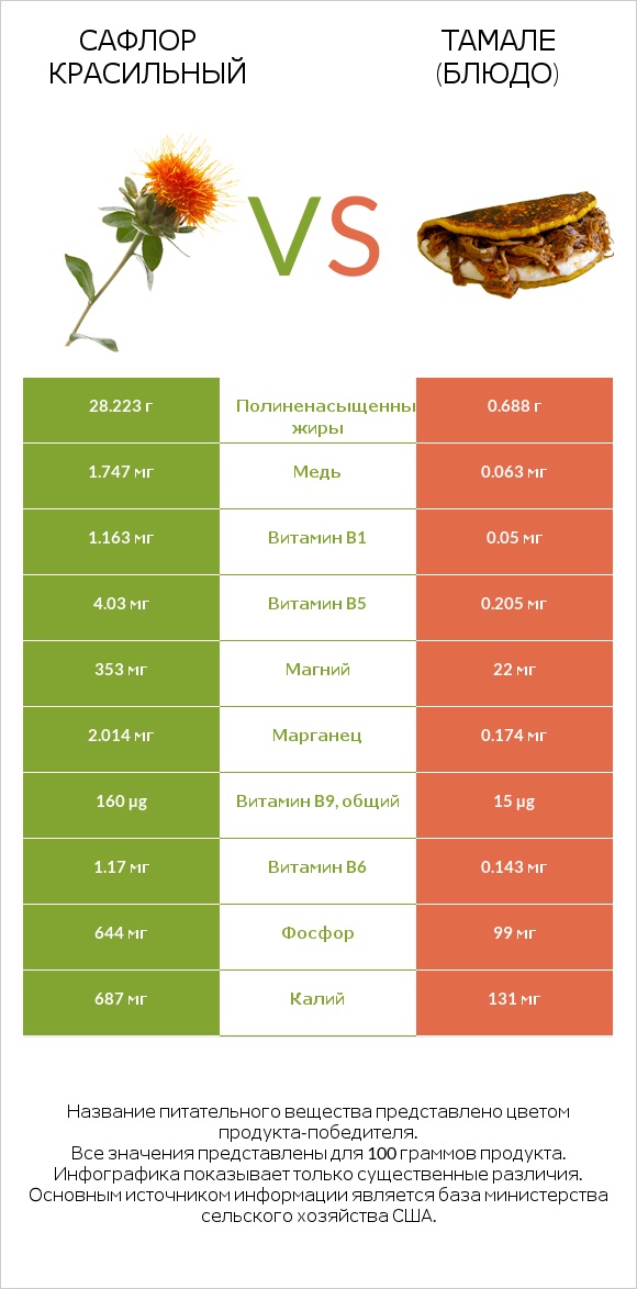 Сафлор красильный vs Тамале (блюдо) infographic