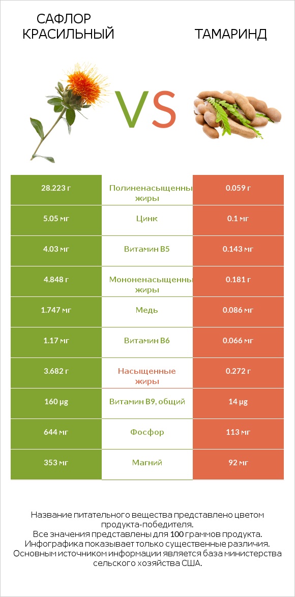 Сафлор красильный vs Тамаринд infographic