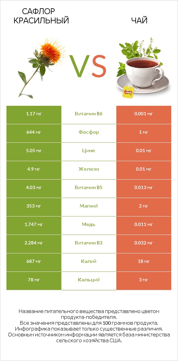 Сафлор красильный vs Чай infographic