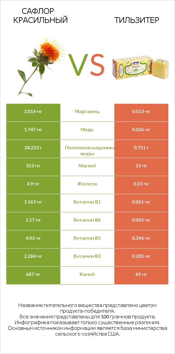 Сафлор красильный vs Тильзитер infographic