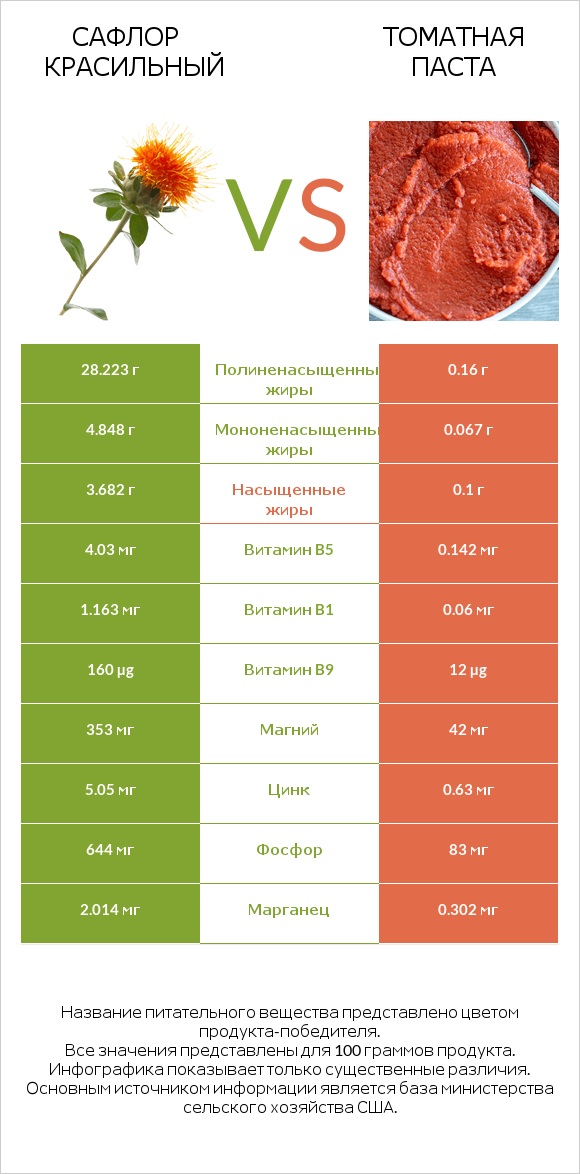 Сафлор красильный vs Томатная паста infographic