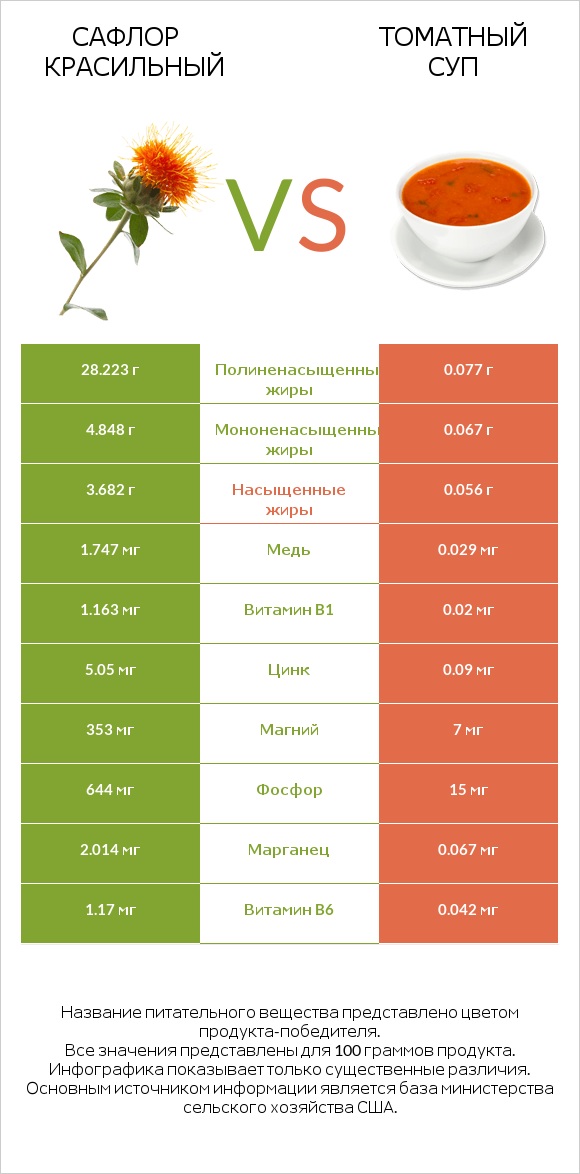 Сафлор красильный vs Томатный суп infographic