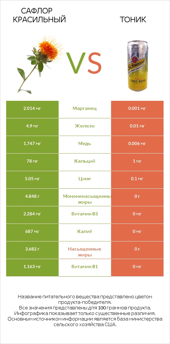 Сафлор красильный vs Тоник infographic