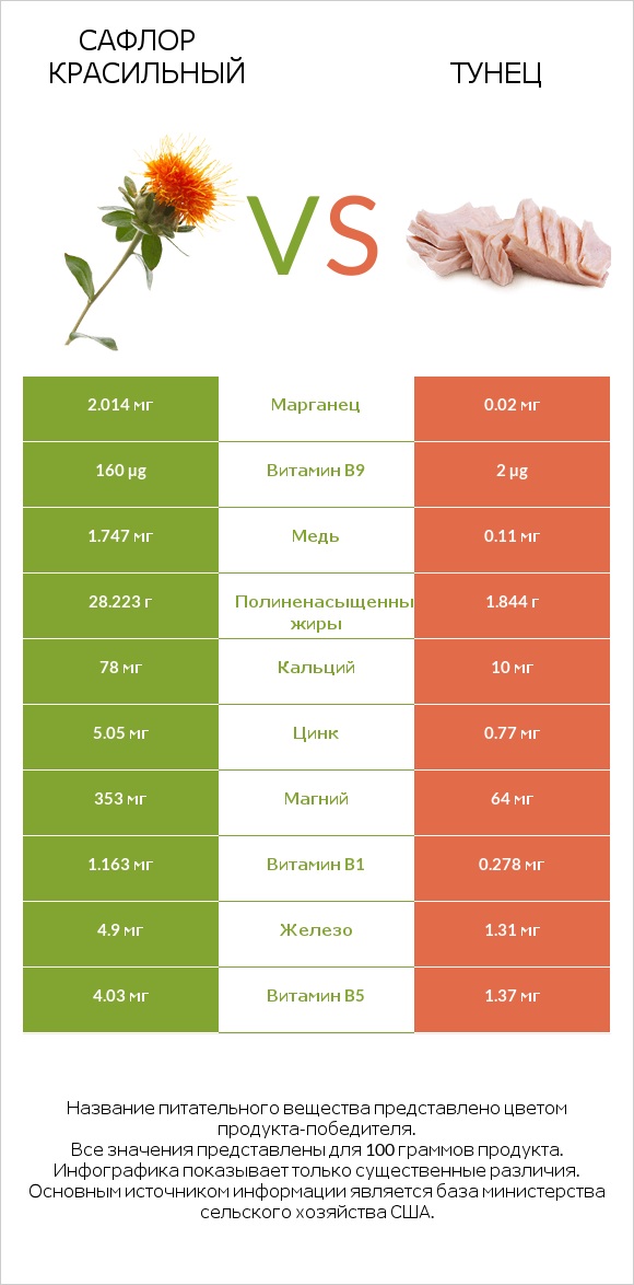 Сафлор красильный vs Тунец infographic