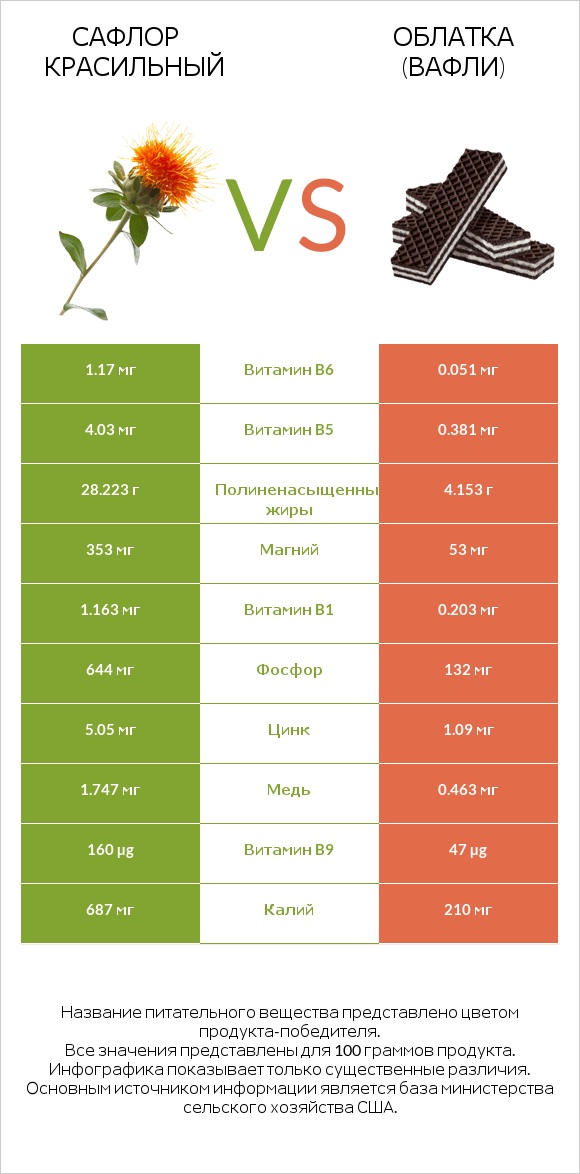 Сафлор красильный vs Облатка (вафли) infographic