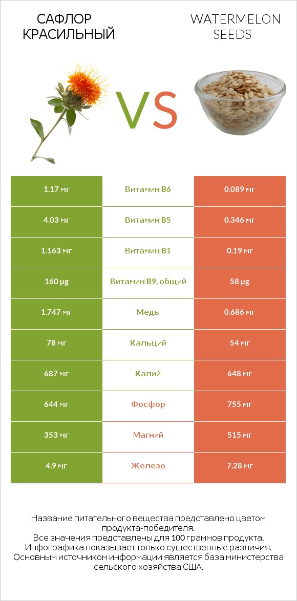 Сафлор красильный vs Watermelon seeds infographic