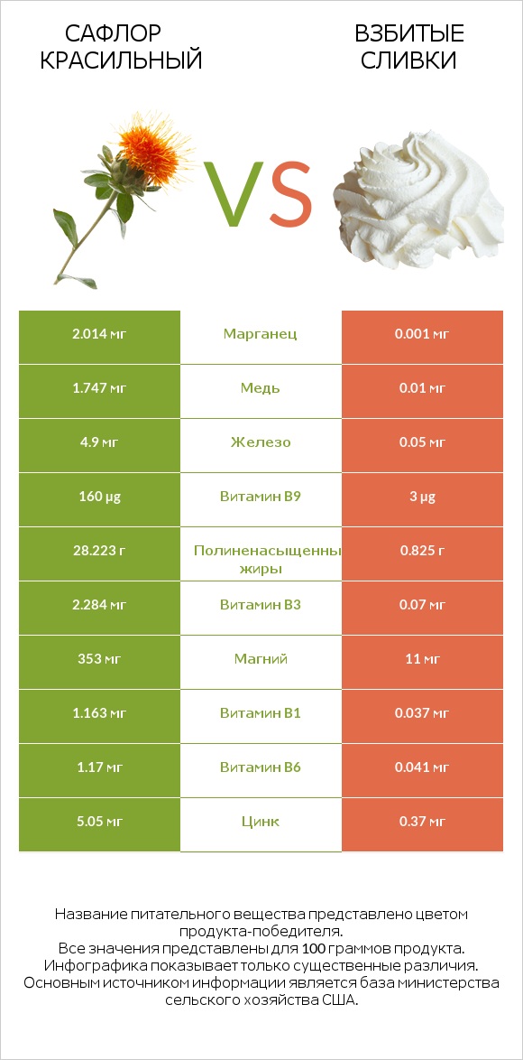 Сафлор красильный vs Взбитые сливки infographic