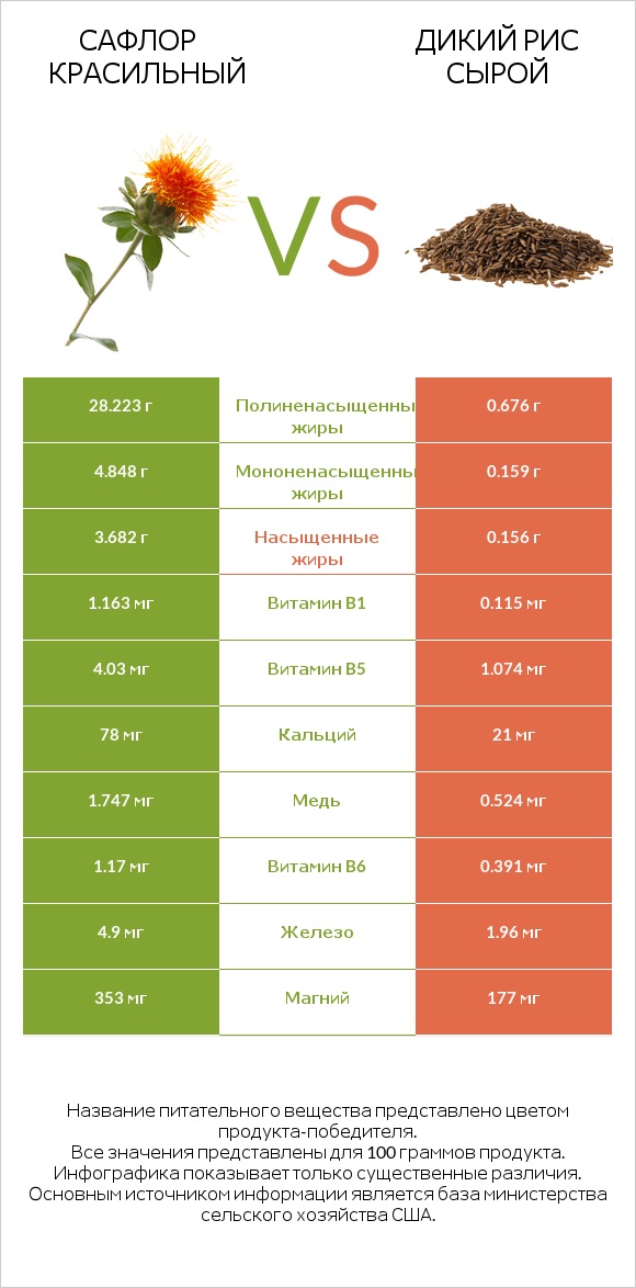 Сафлор красильный vs Дикий рис сырой infographic