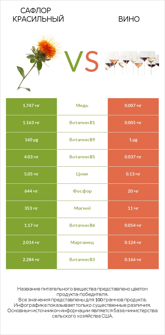 Сафлор красильный vs Вино infographic