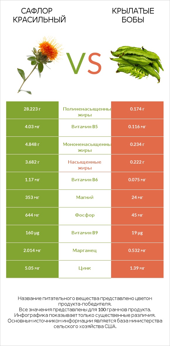 Сафлор красильный vs Крылатые бобы infographic