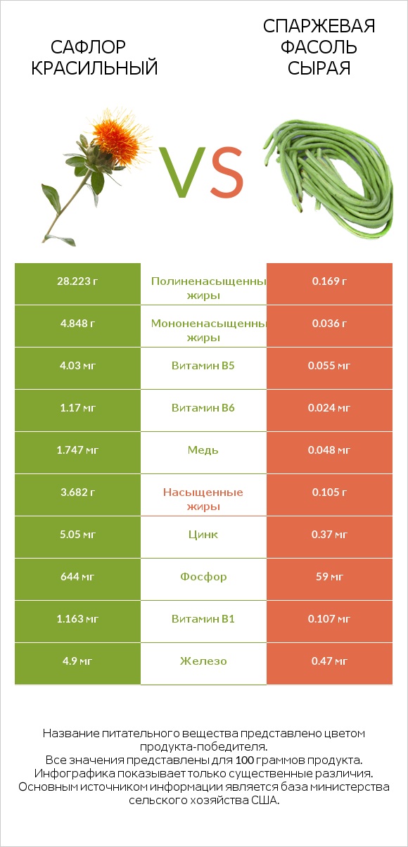 Сафлор красильный vs Спаржевая фасоль сырая infographic